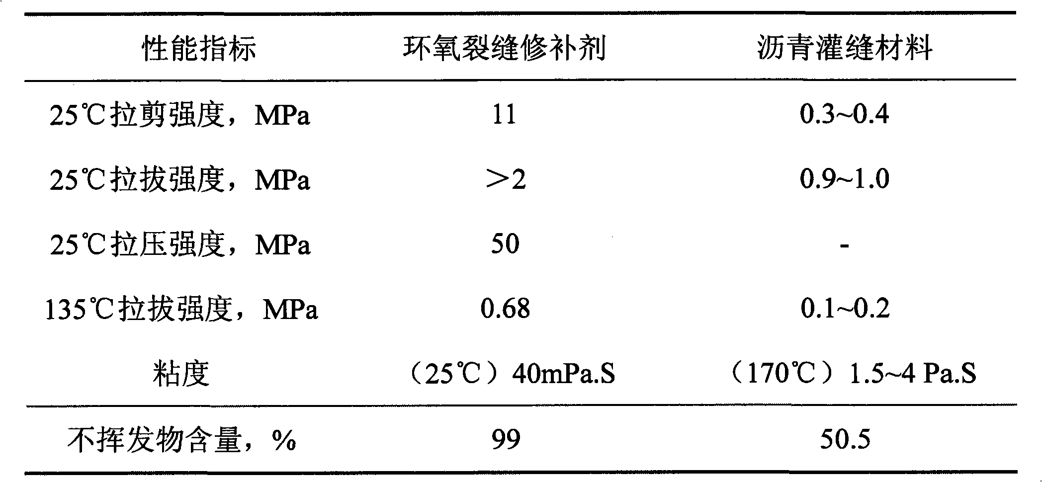 Epoxy asphalt deck crack repairing agent capable of being cured at normal temperature