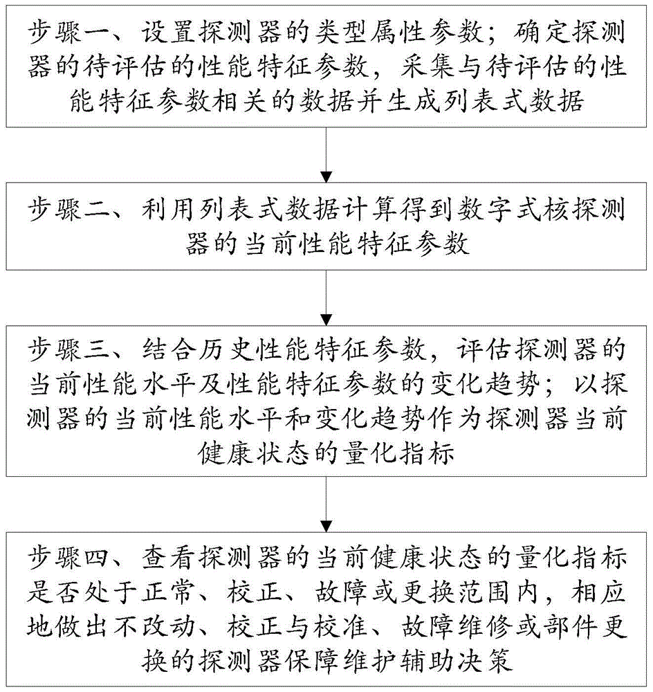 Digital nuclear detector state evaluation and guarantee maintenance method and system