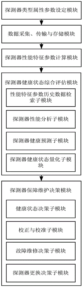 Digital nuclear detector state evaluation and guarantee maintenance method and system