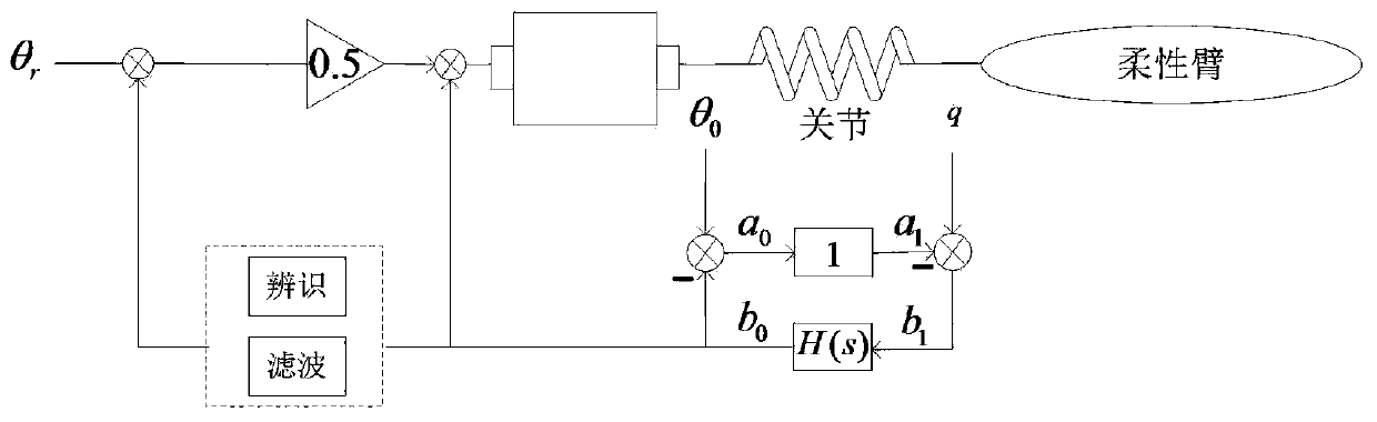 A Residual Vibration Suppression Method of Flexible Manipulator