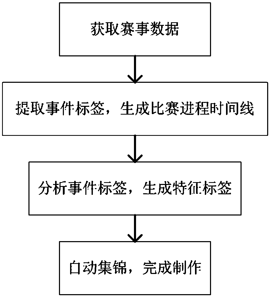 Automatic collection system and method of competition programs