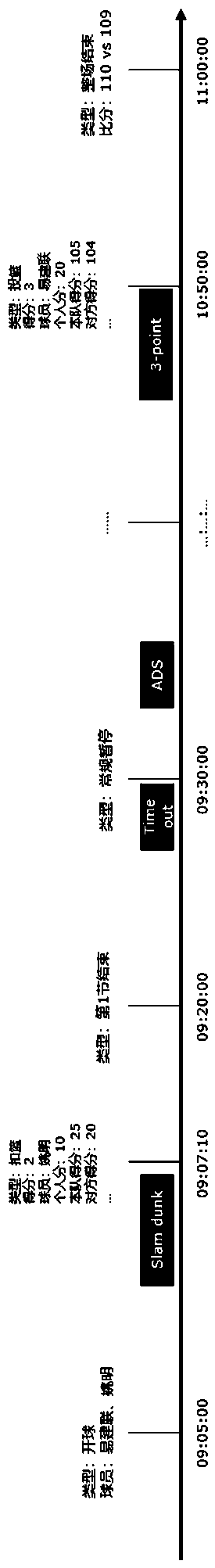 Automatic collection system and method of competition programs