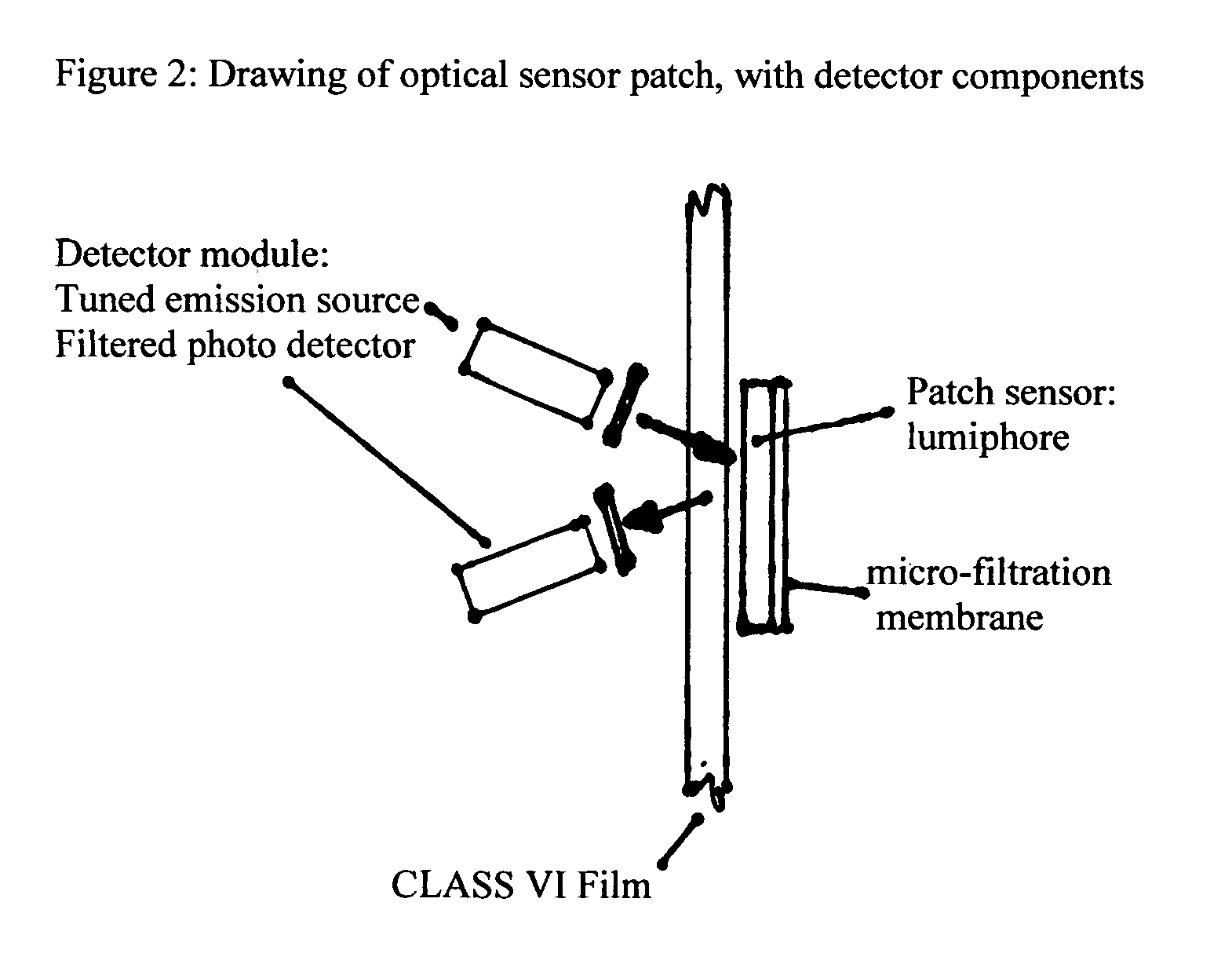 Single-use biobags with sendors: DO, pH, CO2 and temperature