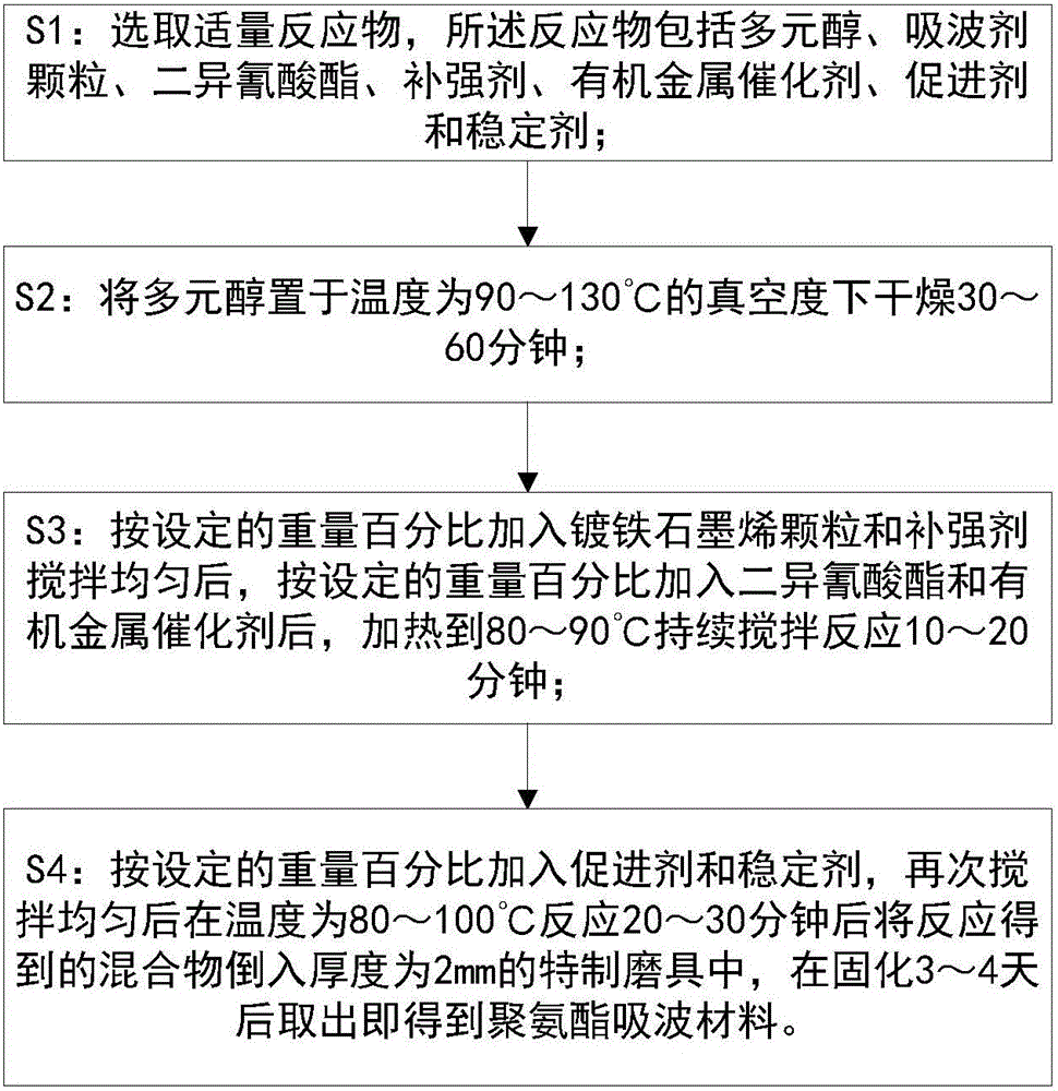 Polyurethane electromagnetic wave absorbing layer for anti-interference meter box and preparation method of polyurethane electromagnetic wave absorbing layer