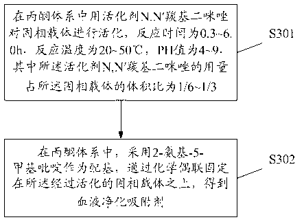 Blood purifying adsorbent used for removing blood toxin and preparation method