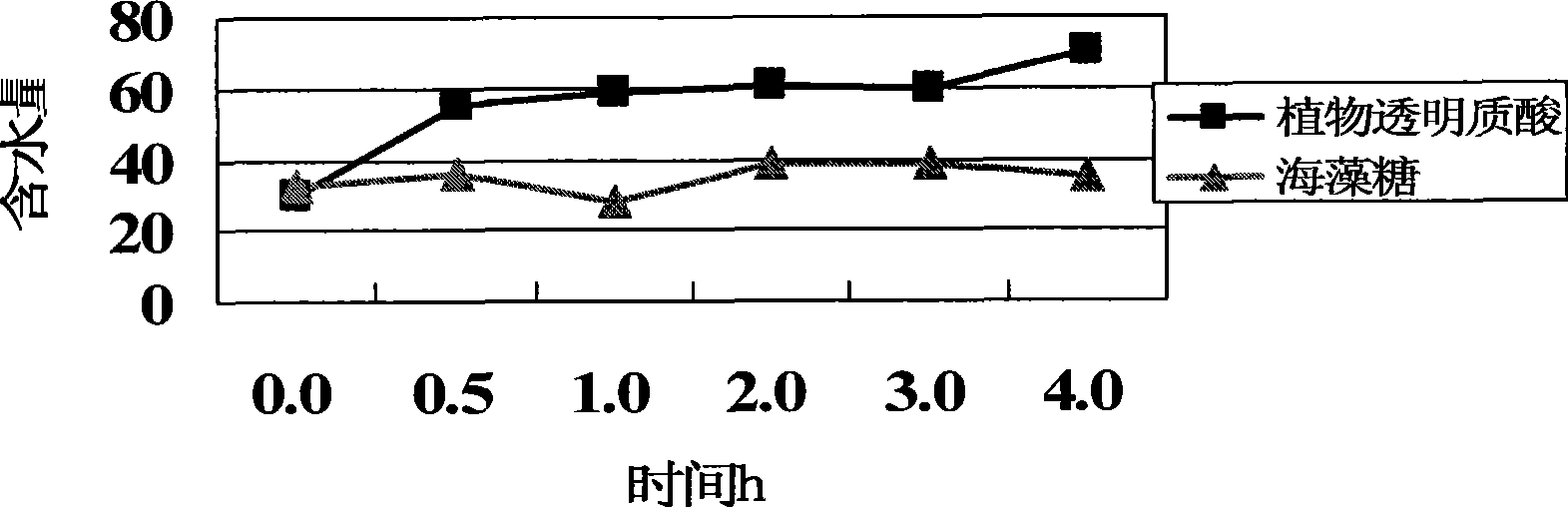 Dried tremella extract and preparation method thereof