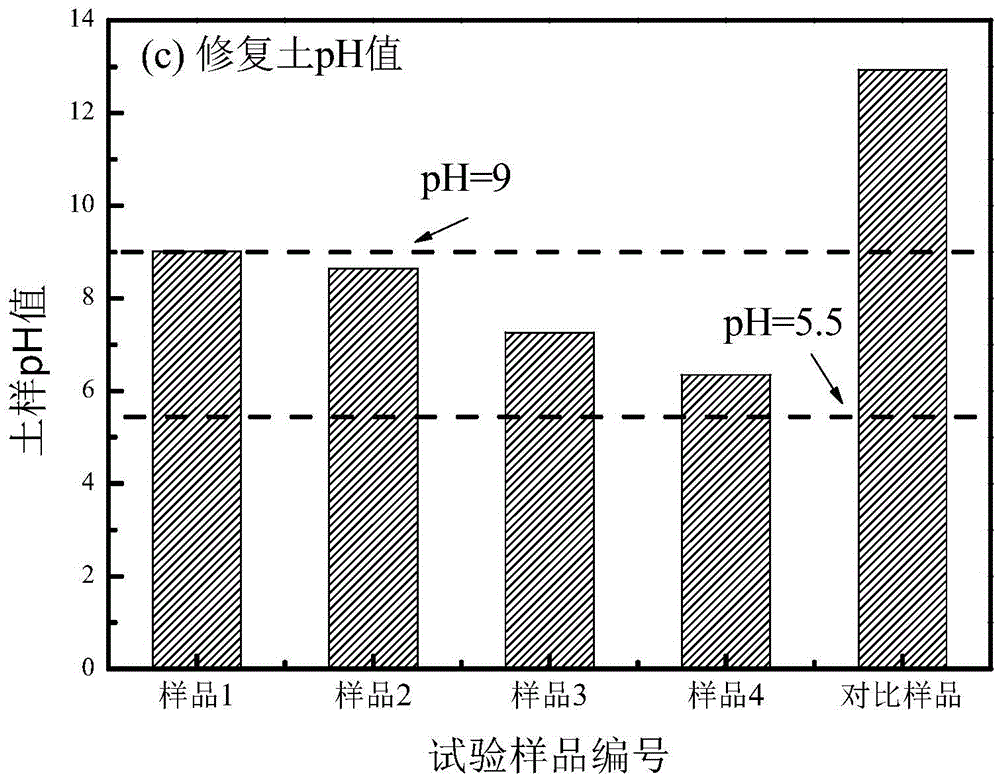 Hexavalent chromium-contaminated soil and groundwater remediation agent and preparation method