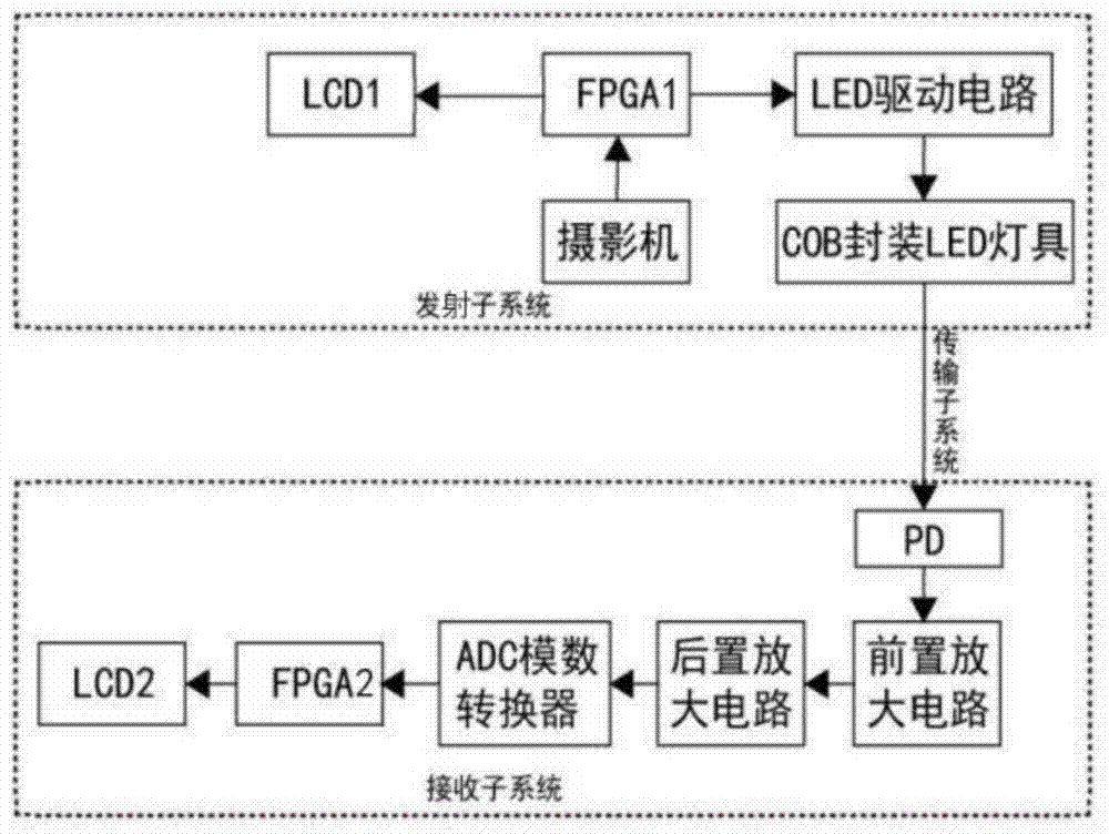 Visible light communication method and visible light communication system based on dual modulation technology