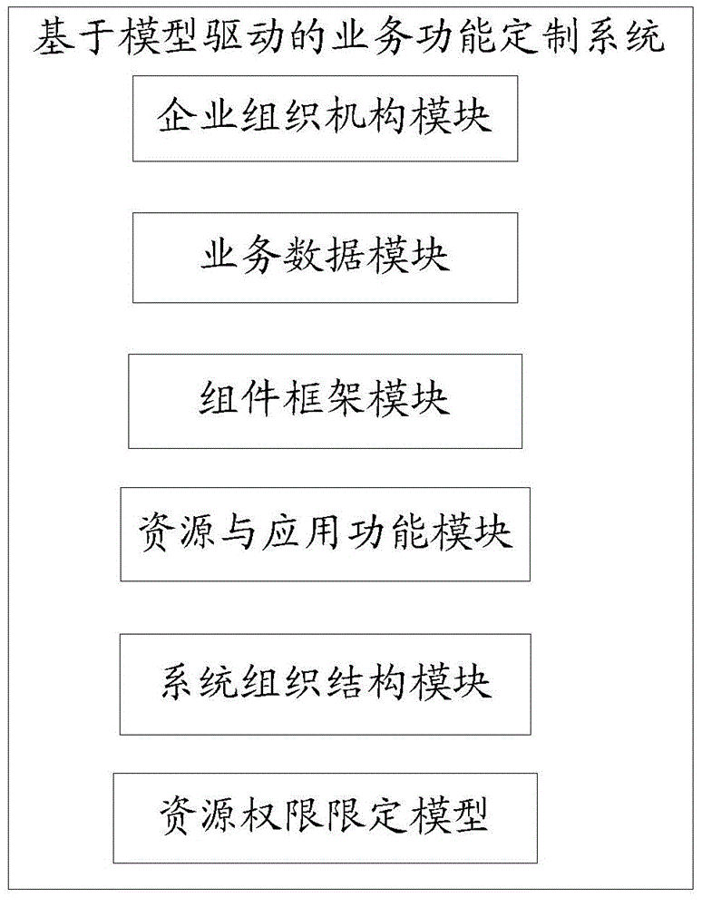 Business function customization system based on model drive