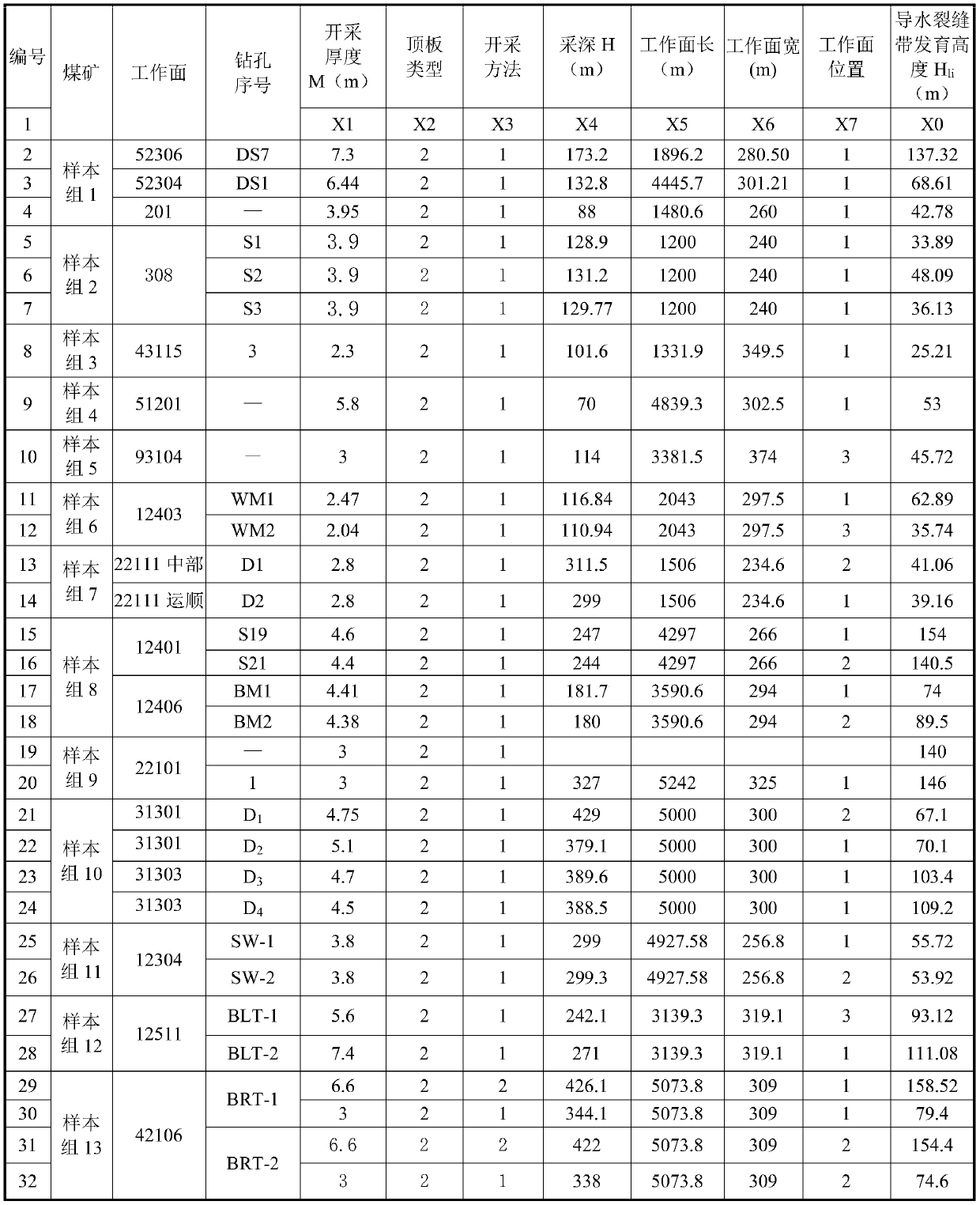 Overlying strata fissure zone influence factor weight analysis method based on grey system theory