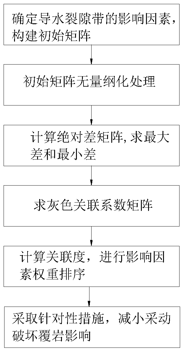 Overlying strata fissure zone influence factor weight analysis method based on grey system theory