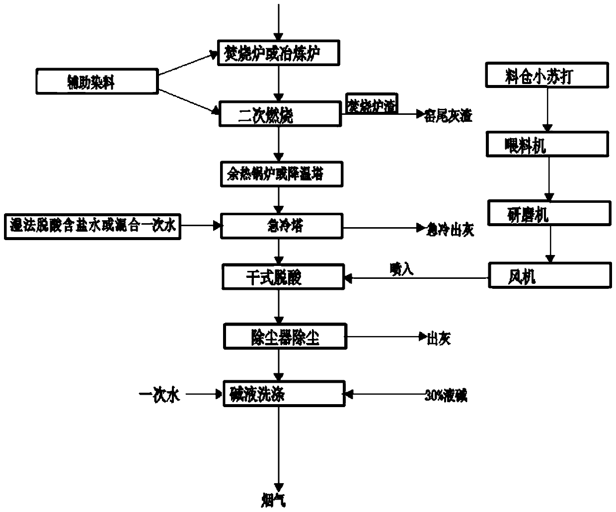 Method of using sodium bicarbonate for deacidifying incineration flue gas and realizing zero discharge of sewage