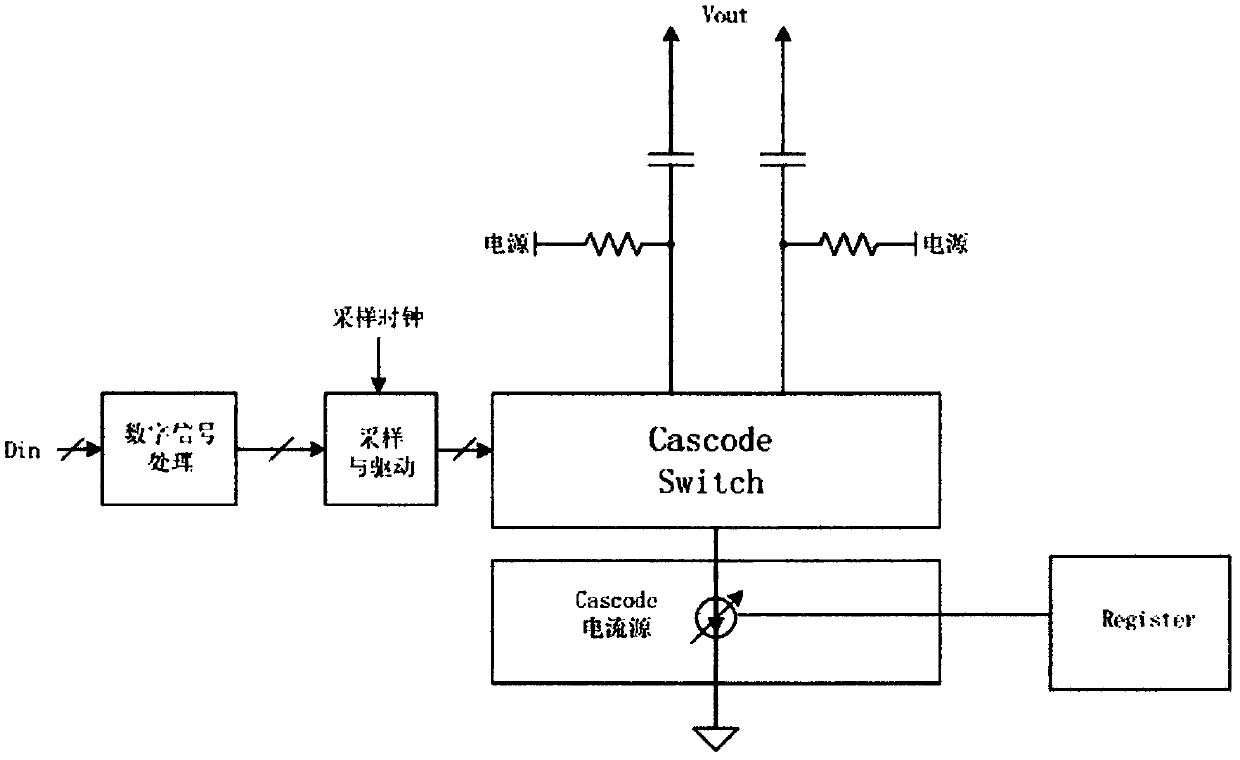 Automatic output power adjustable RF digital-to-analog converter