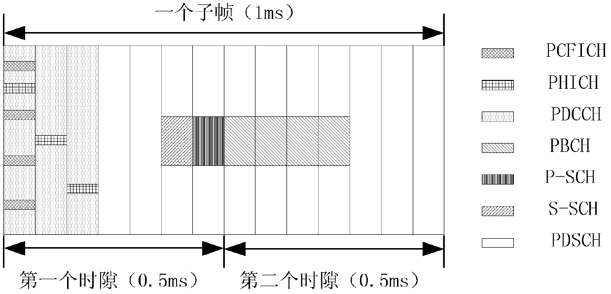 Method and device for sending synchronizing signals