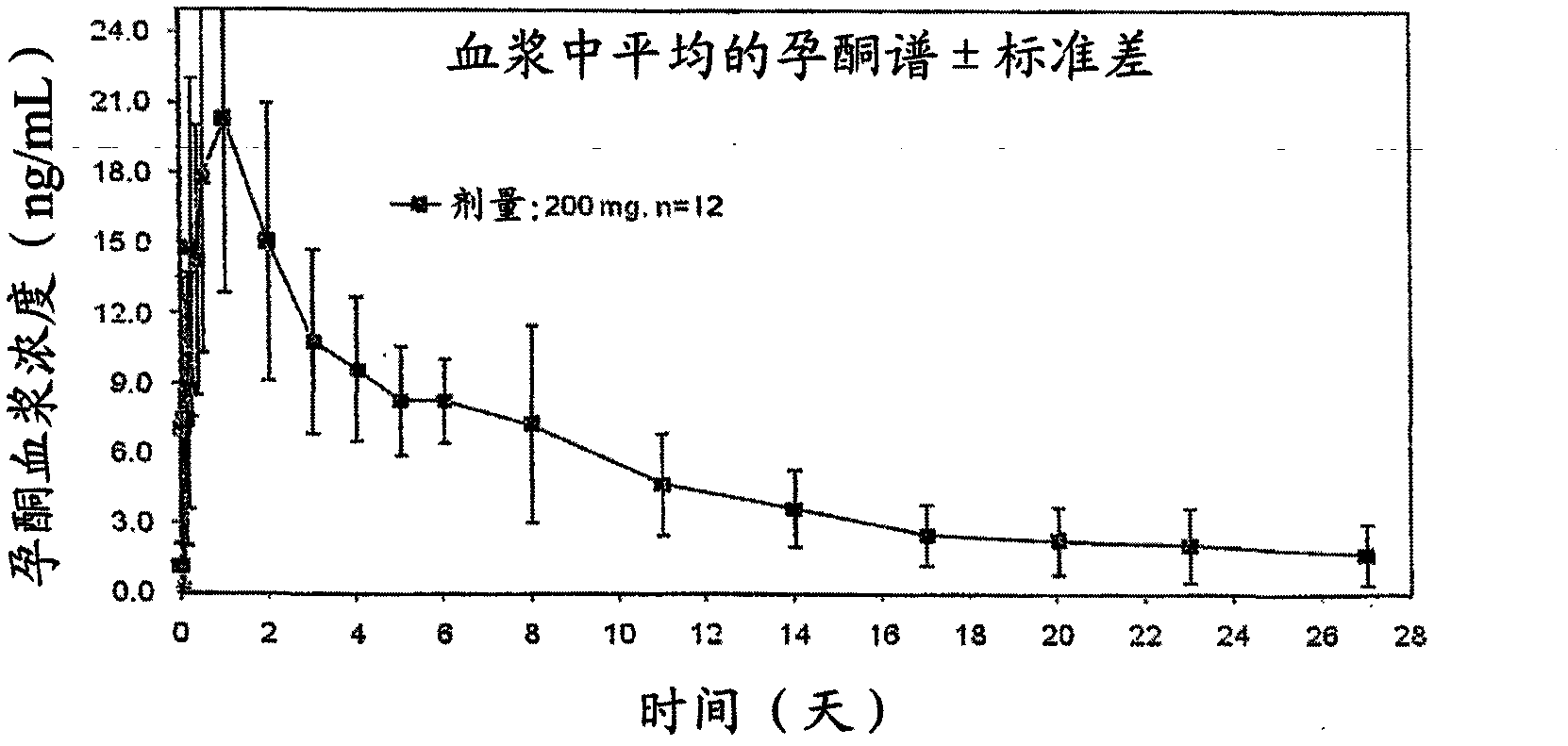 Method and pharmaceutical composition for obtaining the plasmatic progesterone levels required for different therapeutic indications