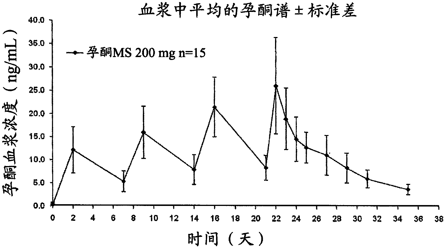 Method and pharmaceutical composition for obtaining the plasmatic progesterone levels required for different therapeutic indications