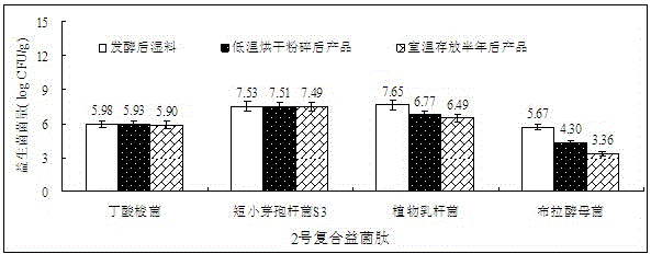 A compound probiotic peptide and its preparation method and application