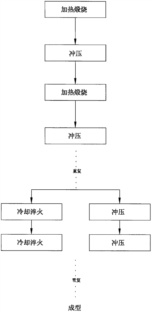 Forging, pressing, stamping and quenching integrated molding process and equipment