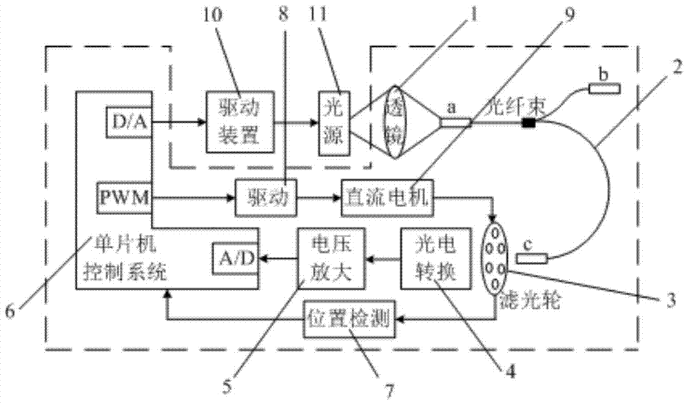 A method and device for controlling and stabilizing the light intensity of a broadband light source