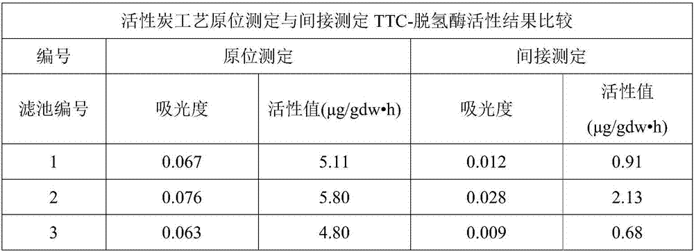 Method for in-situ determination of activity of drinking water biological activated carbon TTC-dehydrogenase