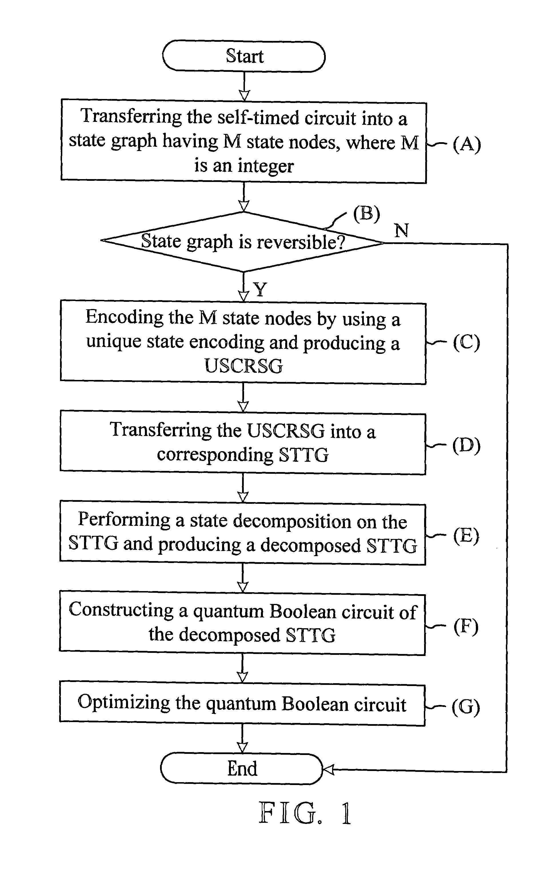 Method of automatic synthesis of sequential quantum Boolean circuits