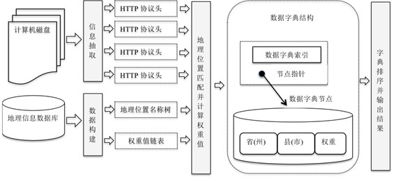 Method for locating geographical position of disk based on protocol head of hyper text transfer protocol (HTTP)