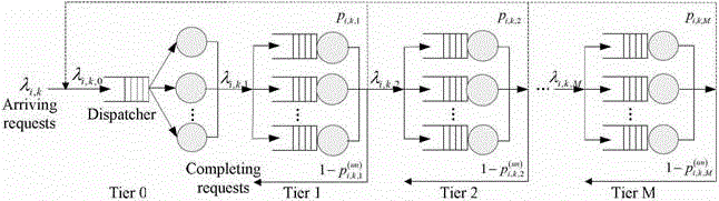 A resource optimization method for multi-tier web applications based on sla