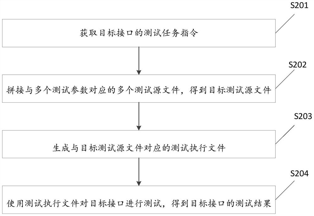 Interface test method, device and system and electronic equipment