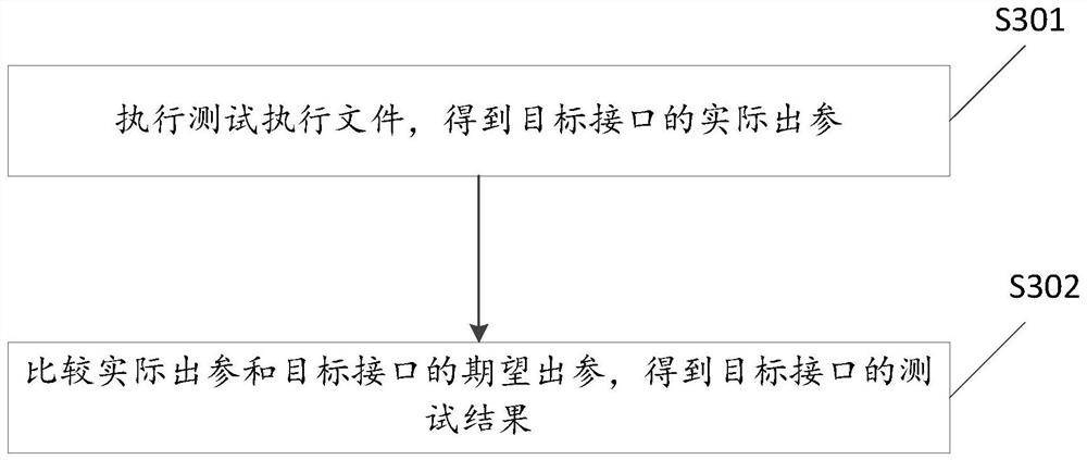 Interface test method, device and system and electronic equipment