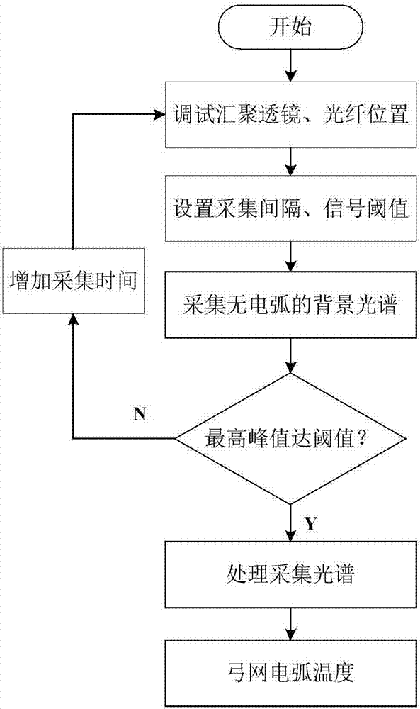 Pantograph-overhead-contact-line-system arc plasma multi-parameter acquisition method and apparatus