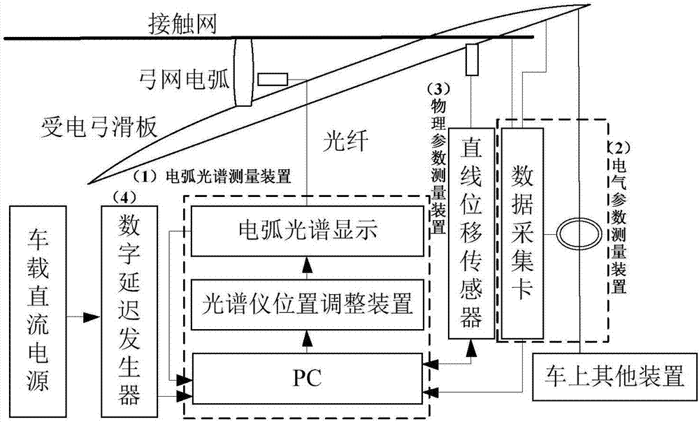 Pantograph-overhead-contact-line-system arc plasma multi-parameter acquisition method and apparatus