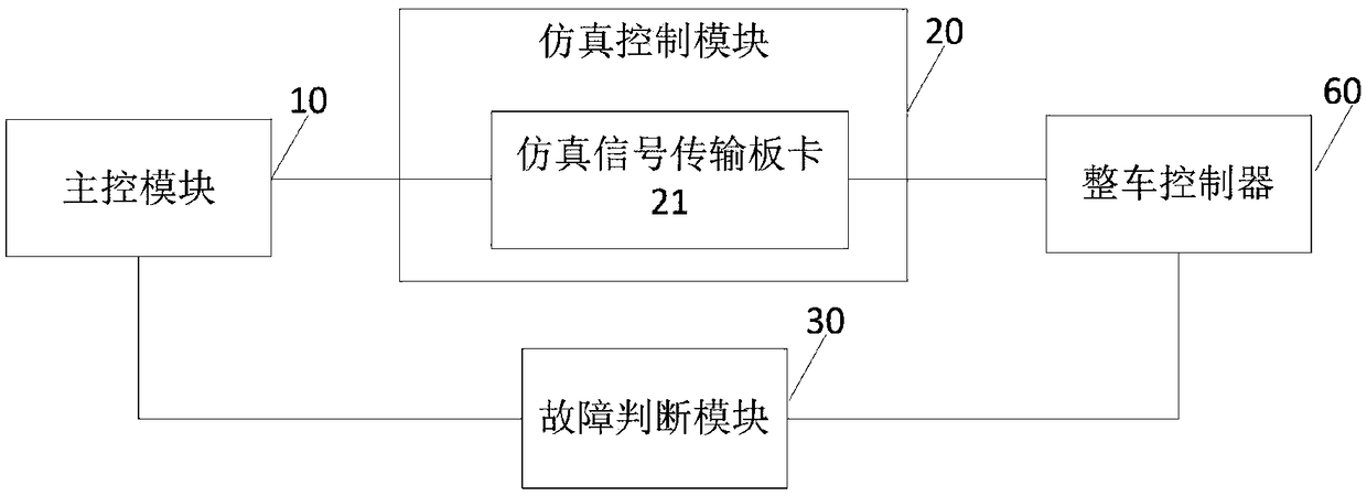 Whole car controller test device of electric car