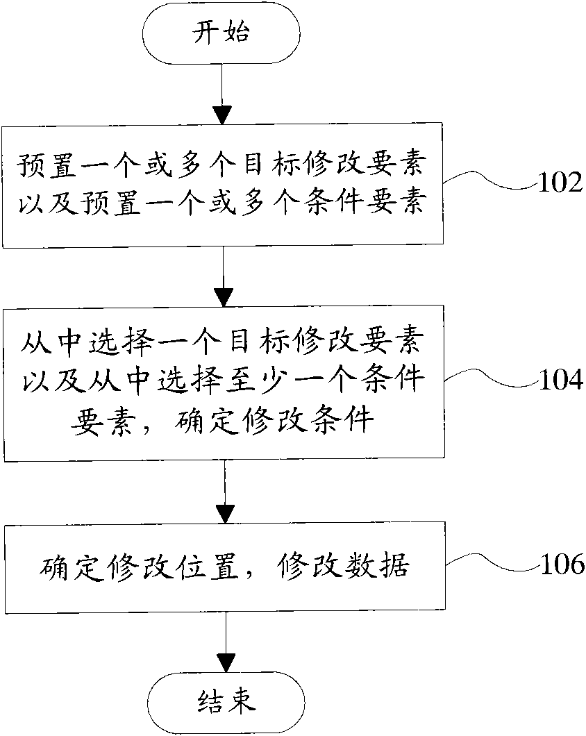 Method and device for modifying form data in batches