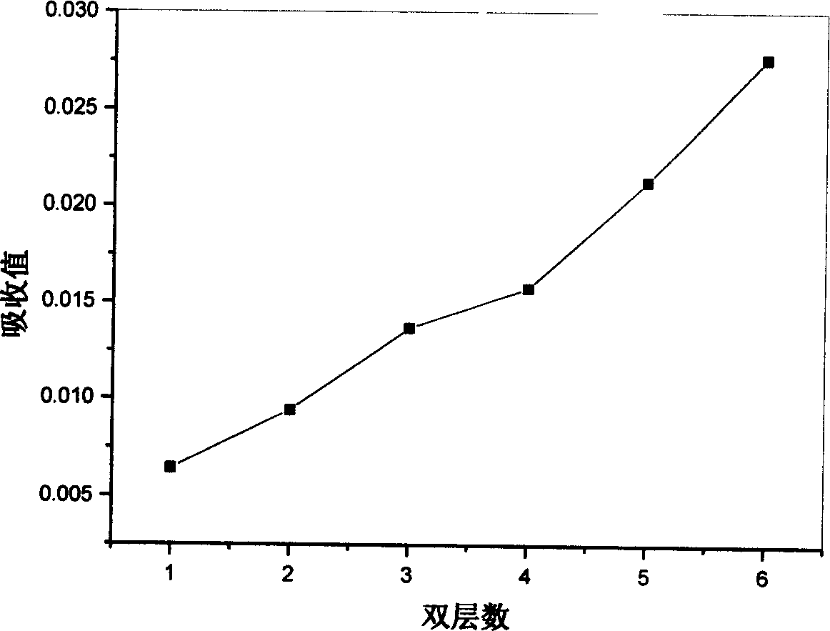 Method for layer-layer self-assembling and fixing biological active factor on tissue engineering material