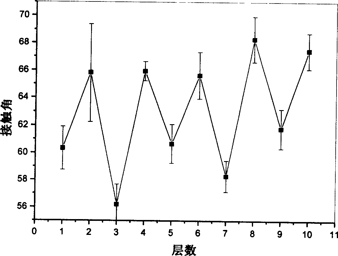 Method for layer-layer self-assembling and fixing biological active factor on tissue engineering material