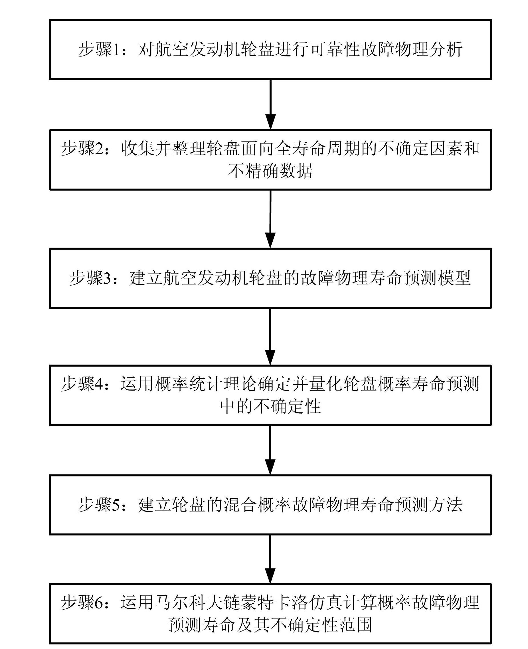 Turbine disk probability failure physical life predicting method based on Bayes information update