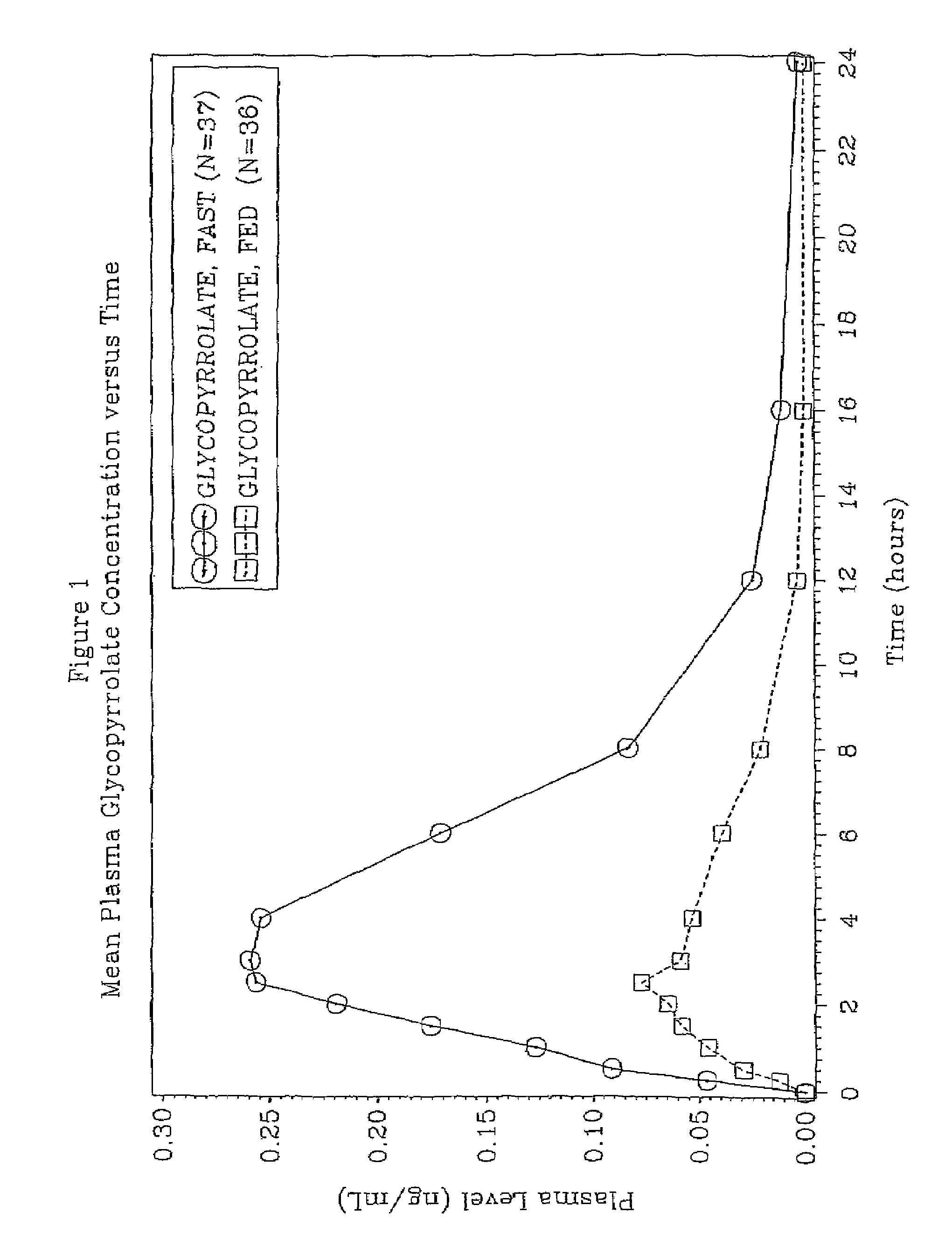 Method for increasing the bioavailability of glycopyrrolate