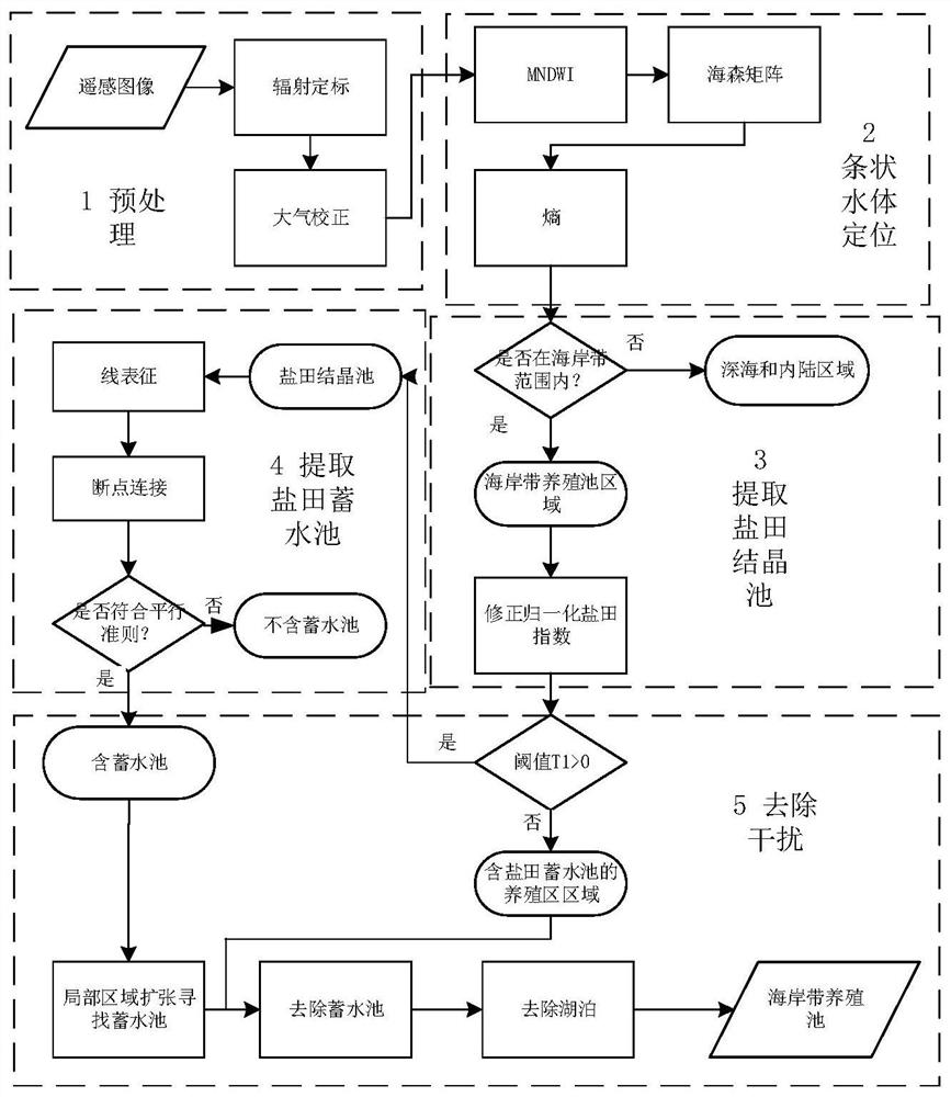 Coastal culture pond extraction method based on spatial similarity and corrected salt pan index