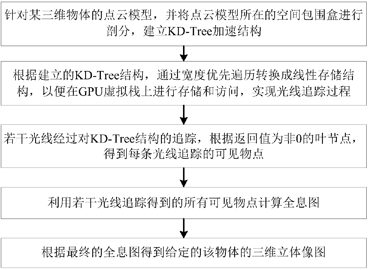 Computational holographic occlusion processing algorithm based on ray tracing