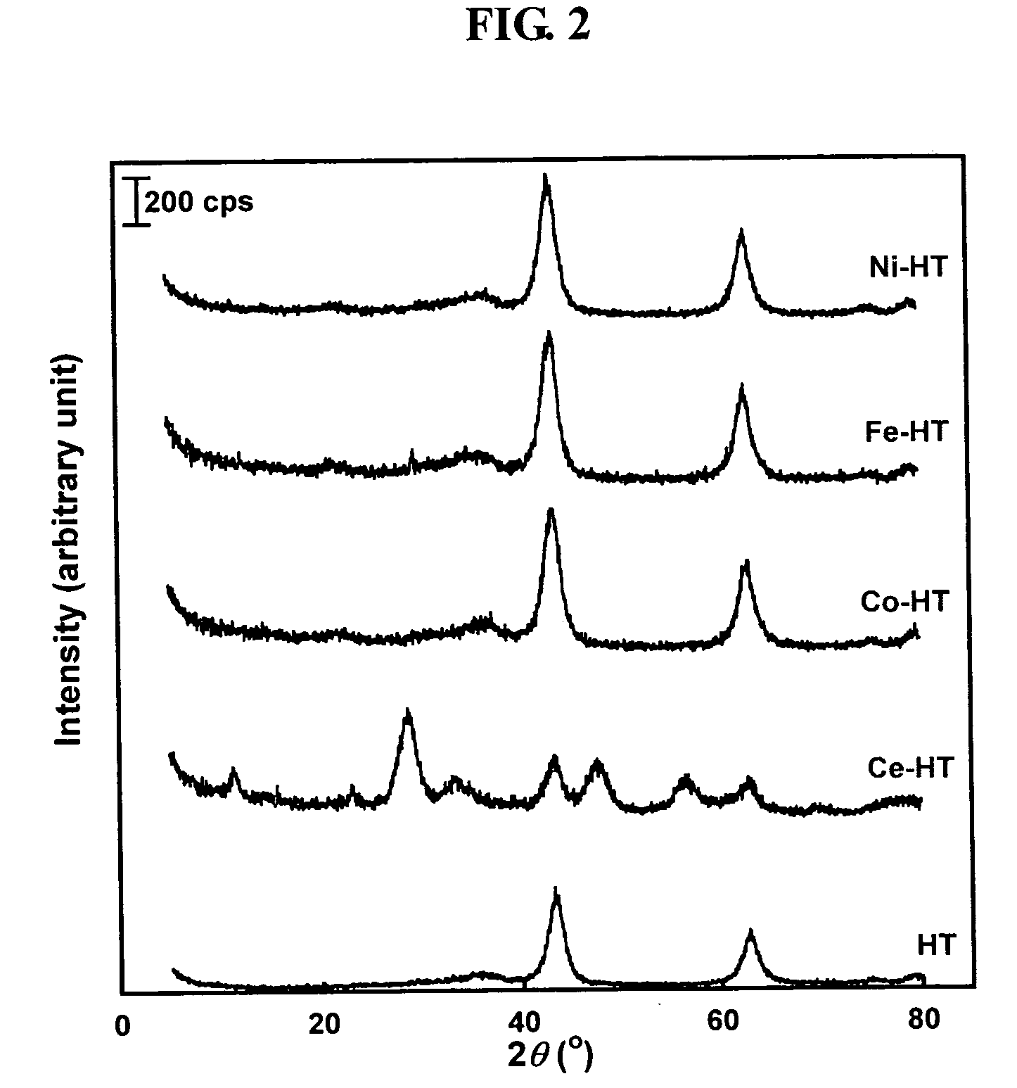 Transition metal - substituted hydrotalcite catalyst for removing nitrogen oxides from the
 exhaust gas of diesel engine by storage - reduction