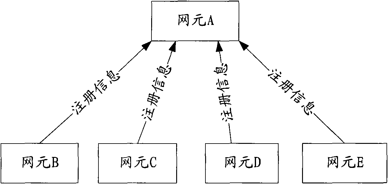 Network element registration subsystem, telecom value-added service system and network element registration method