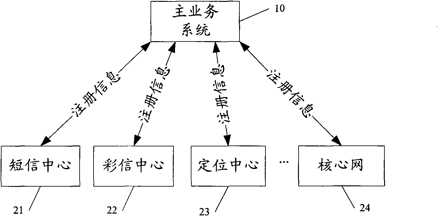 Network element registration subsystem, telecom value-added service system and network element registration method