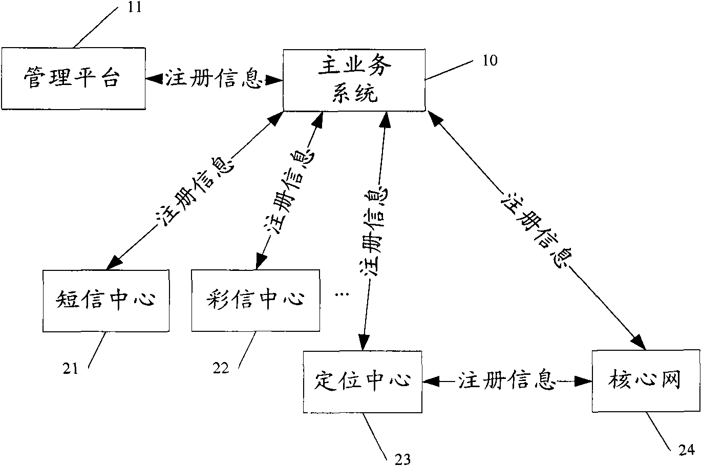 Network element registration subsystem, telecom value-added service system and network element registration method