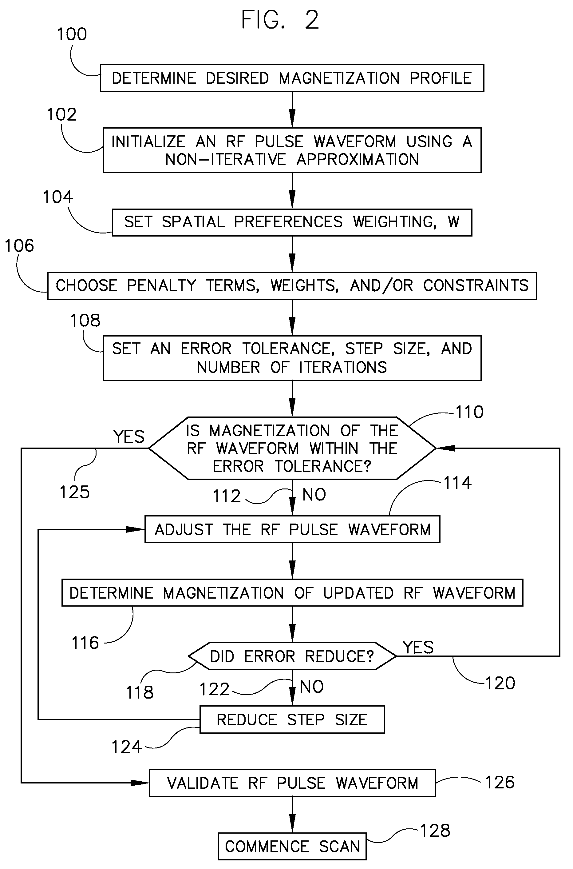 System and method for designing improved RF pulse profiles