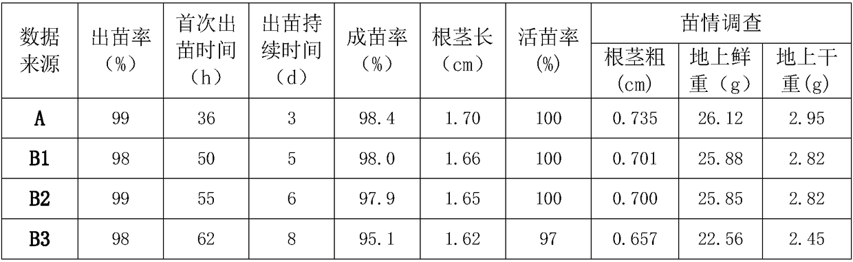 Seed treatment method for promoting early germination of rape