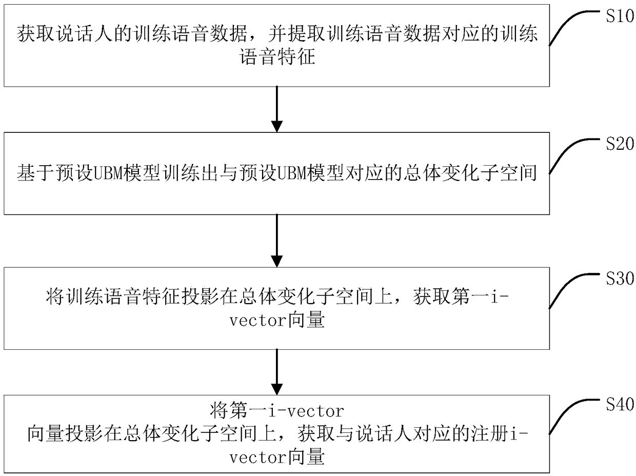 I-vector vector extraction method and apparatus, speaker recognition method and device, equipment and medium