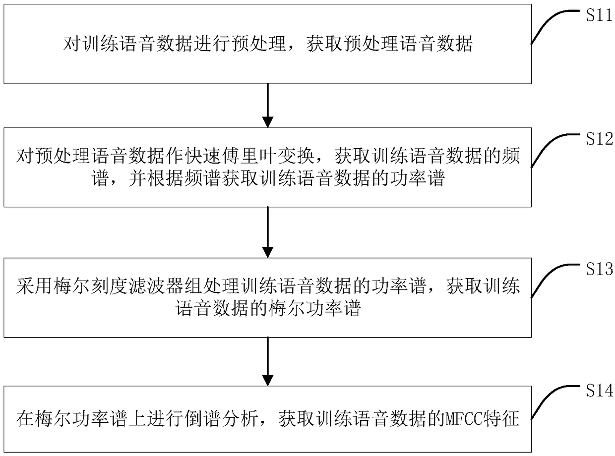 I-vector vector extraction method and apparatus, speaker recognition method and device, equipment and medium