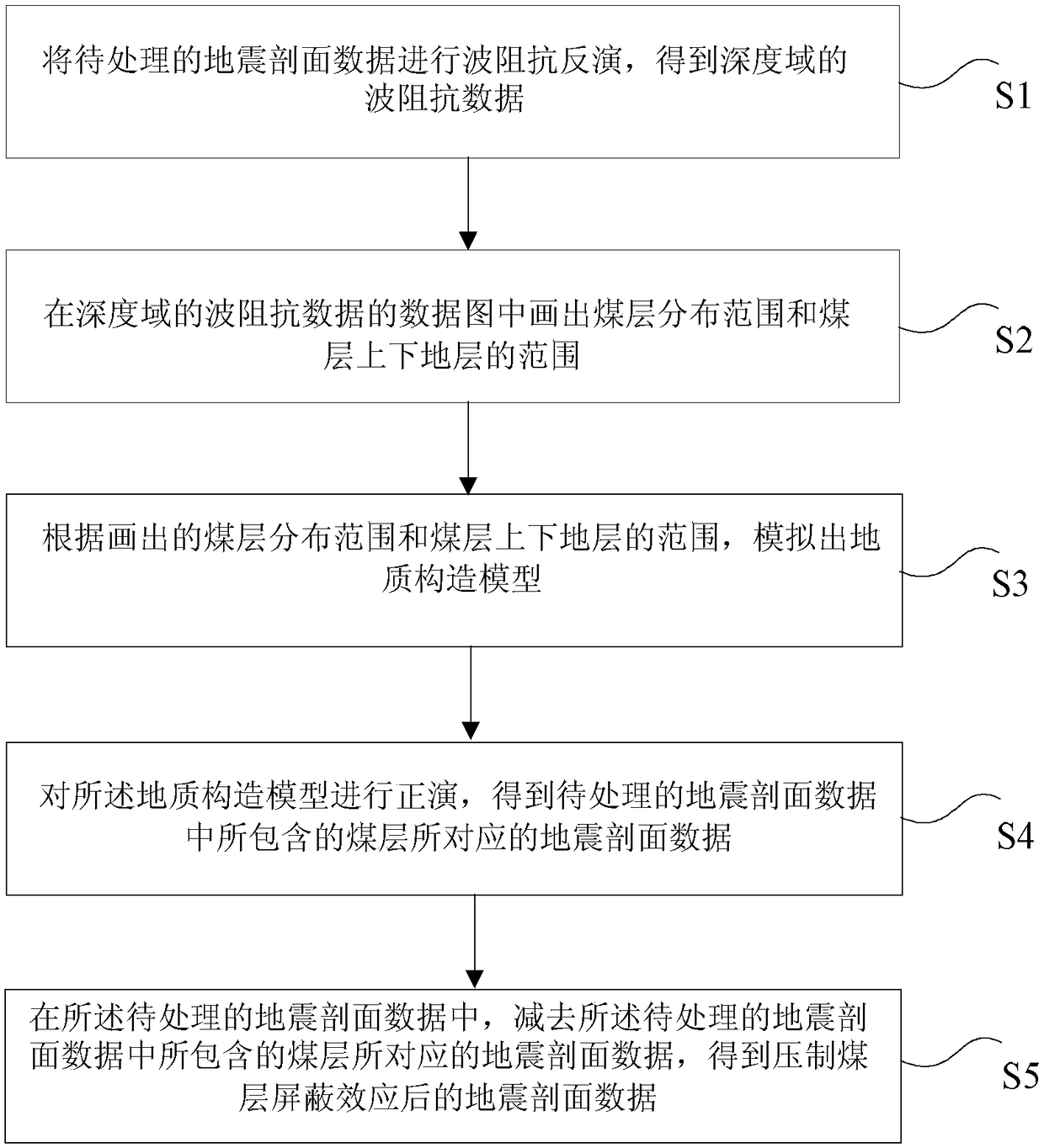 Method and device for suppressing coal seam shielding effect in seismic profile data