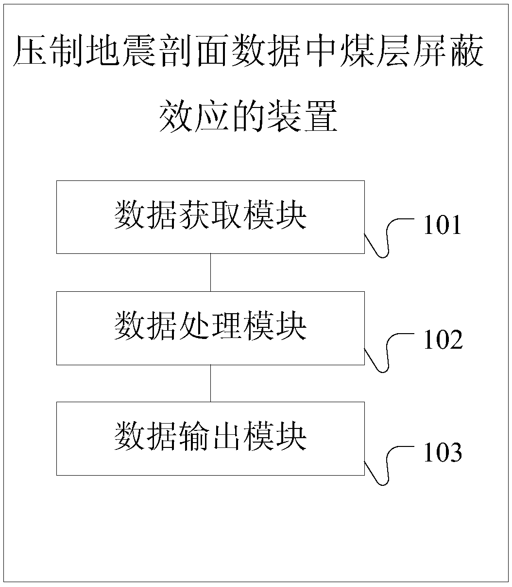 Method and device for suppressing coal seam shielding effect in seismic profile data