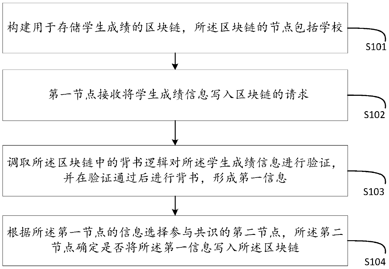 Block chain-based score management method and device and medium